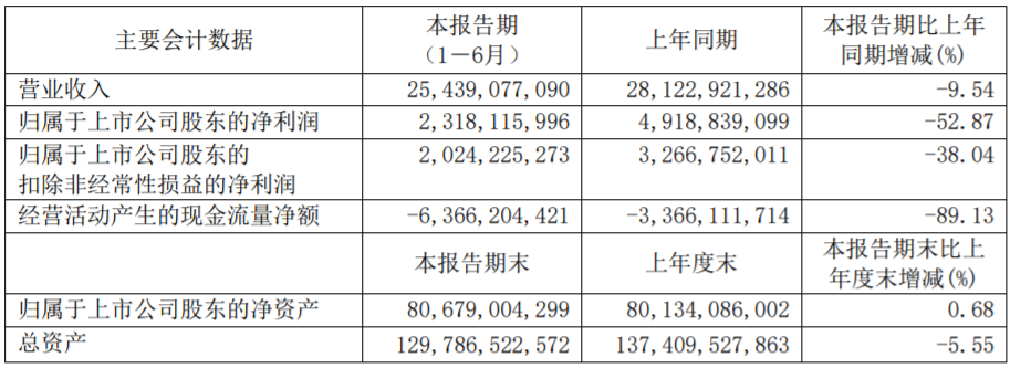 廣汽集團上半年相關業(yè)績數(shù)據(jù)（單位：元）