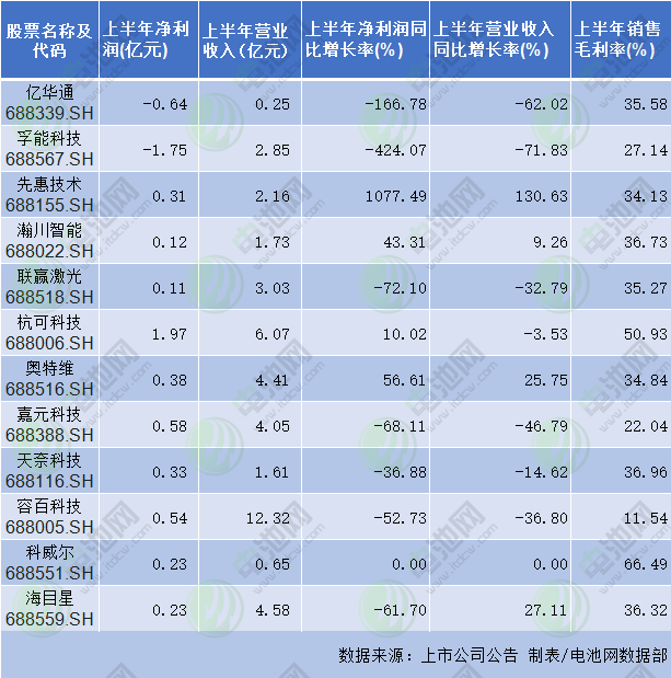 12家電池新能源產(chǎn)業(yè)鏈科創(chuàng)板企業(yè)業(yè)績出爐 7家凈利潤下滑