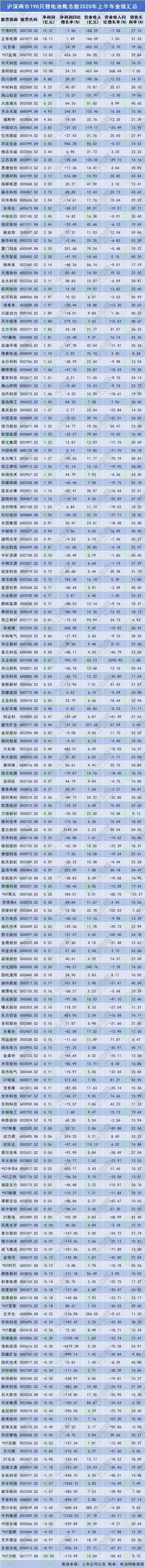 滬深兩市190只鋰電池概念股2020年上半年業(yè)績匯總