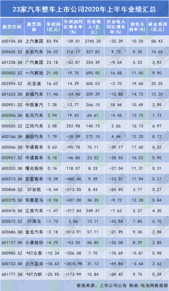 23家汽車整車上市公司2020年上半年業(yè)績匯總