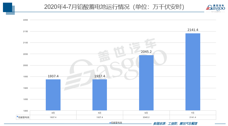 7月動(dòng)力電池產(chǎn)量增速明顯 鉛酸蓄電池成亮點(diǎn)