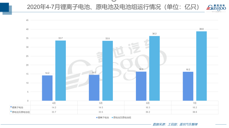 7月動(dòng)力電池產(chǎn)量增速明顯 鉛酸蓄電池成亮點(diǎn)