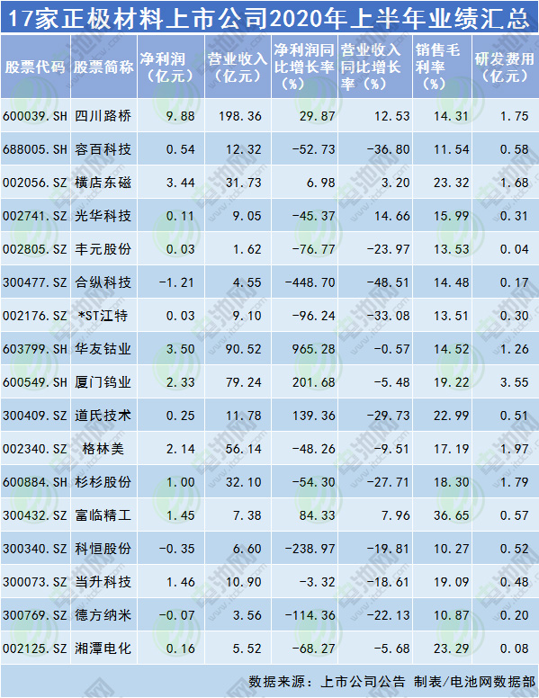 17家正極材料上市公司2020年上半年業(yè)績(jī)匯總