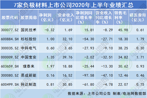 7家負(fù)極材料上市公司2020年上半年業(yè)績(jī)匯總