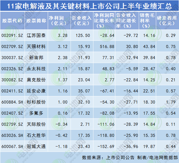 11家電解液及其關(guān)鍵材料上市公司上半年業(yè)績匯總