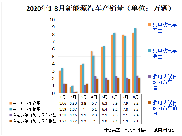 8月我國新能源汽車銷售10.9萬輛 動力電池裝車量5.1GWh