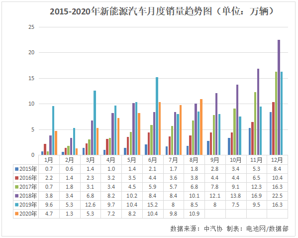 8月我國新能源汽車銷售10.9萬輛 動力電池裝車量5.1GWh