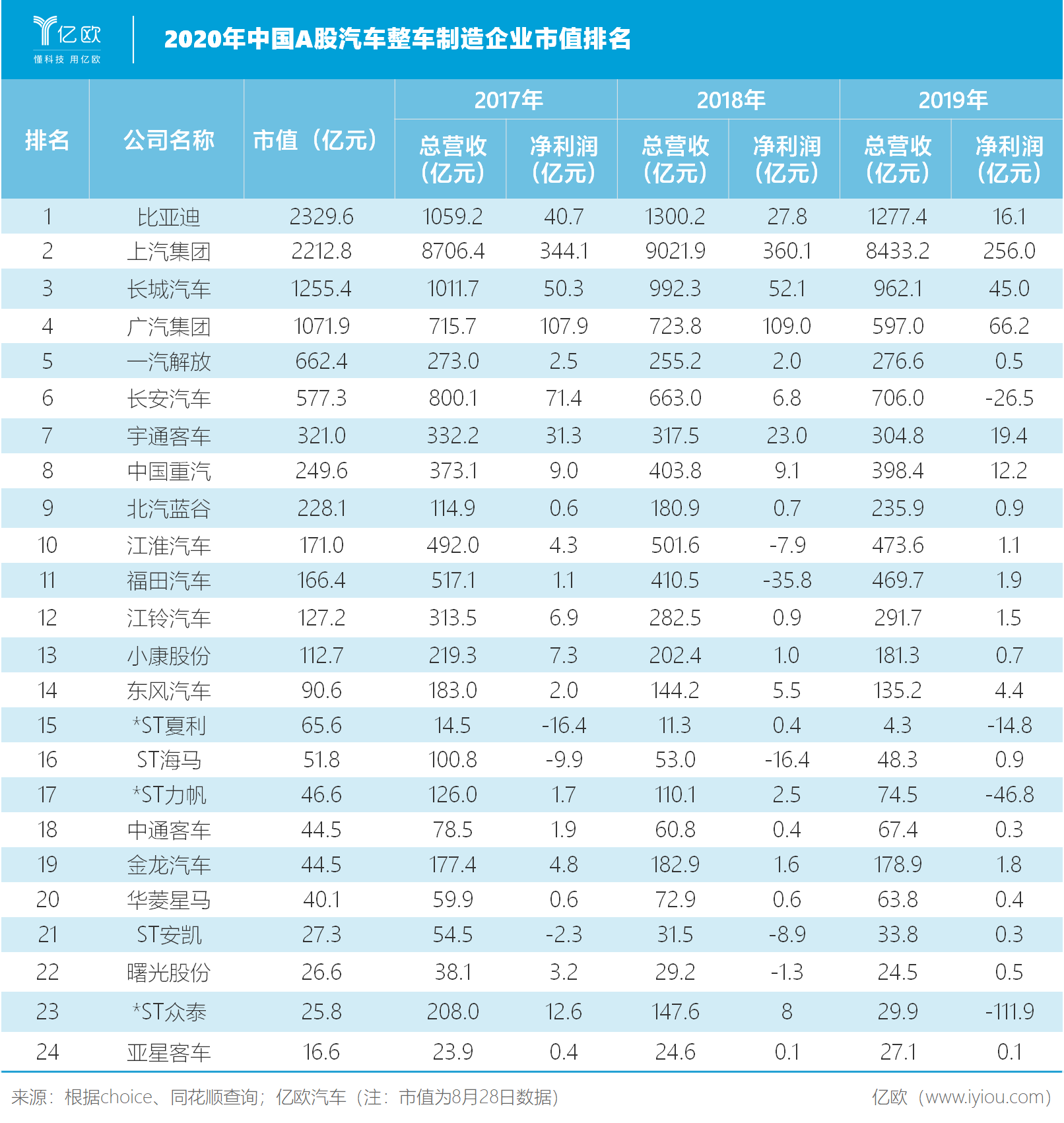 2020年中國A股汽車整車企業(yè)市值排名