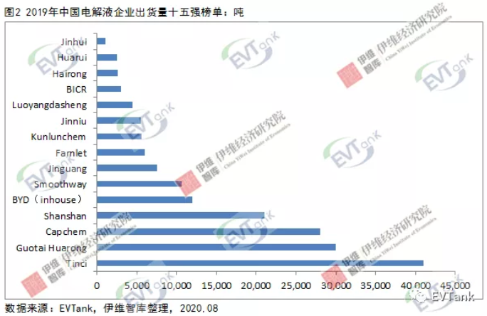 2019年中國(guó)電解液出貨量十五強(qiáng)出爐 6家企業(yè)出貨量逾萬(wàn)噸