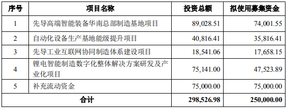 先導(dǎo)智能本次發(fā)行募集資金用于以上項目