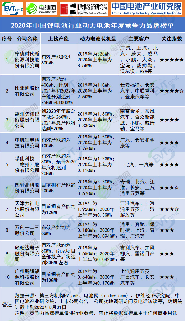 2020年中國(guó)鋰電池行業(yè)動(dòng)力電池年度競(jìng)爭(zhēng)力品牌榜單