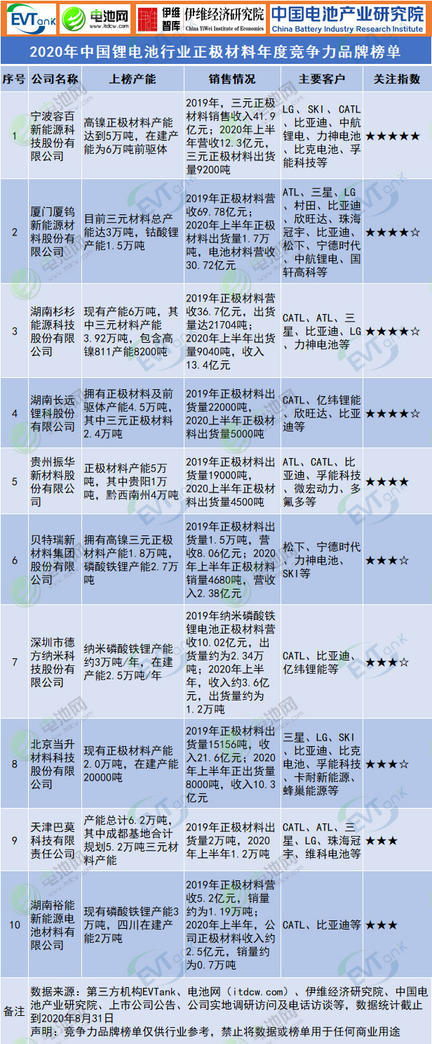 2020年中國鋰電池行業(yè)正極材料年度競爭力品牌榜單