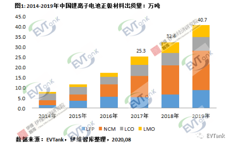 2019年中國鋰離子電池正極材料企業(yè)出貨量二十強(qiáng)