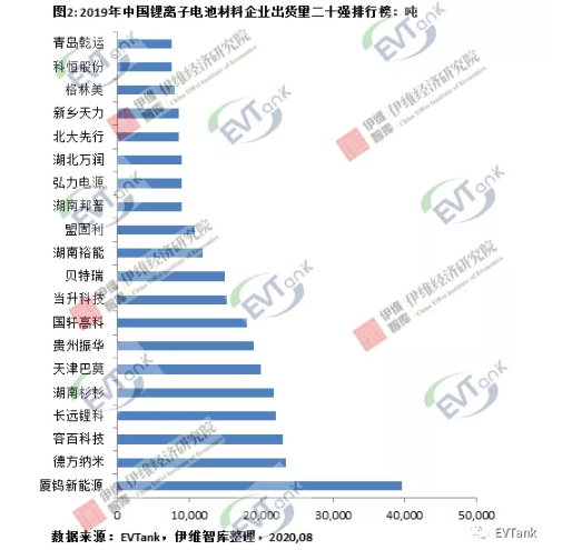 2019年中國鋰離子電池正極材料企業(yè)出貨量二十強(qiáng)