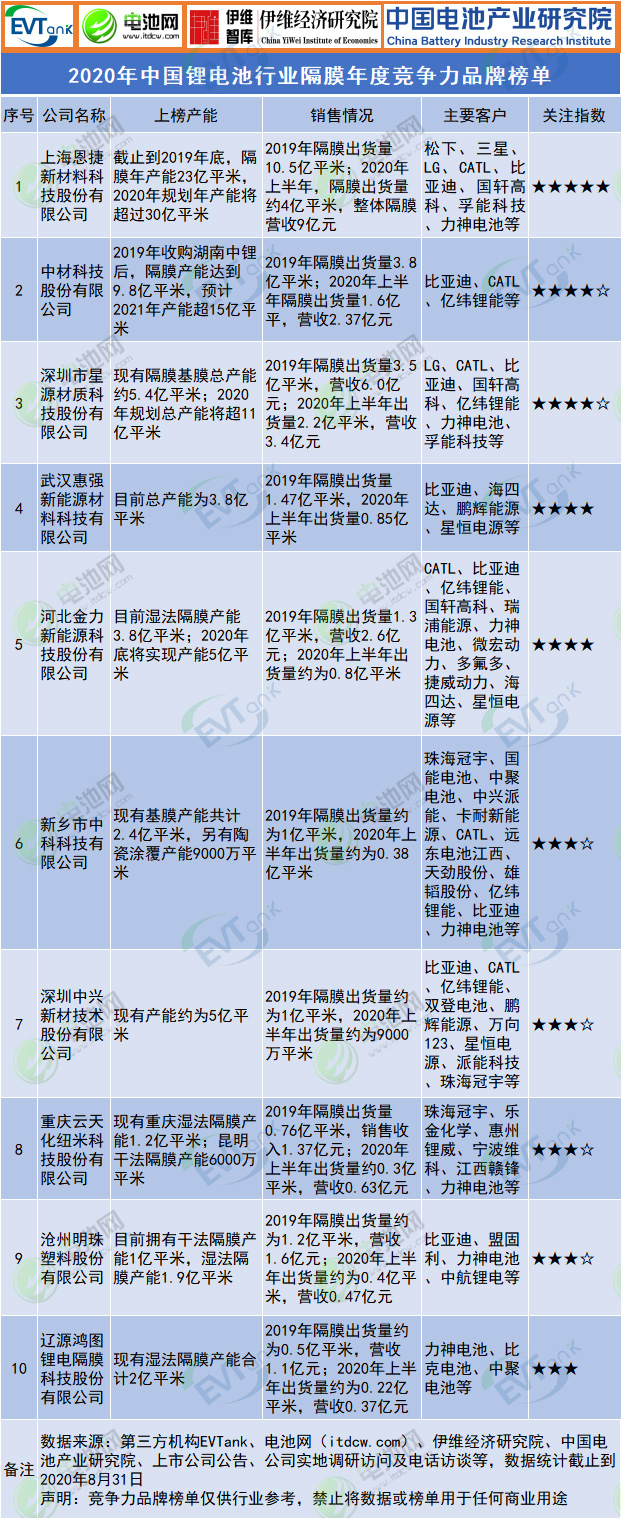 2020年中國鋰電池行業(yè)隔膜年度競爭力品牌榜單