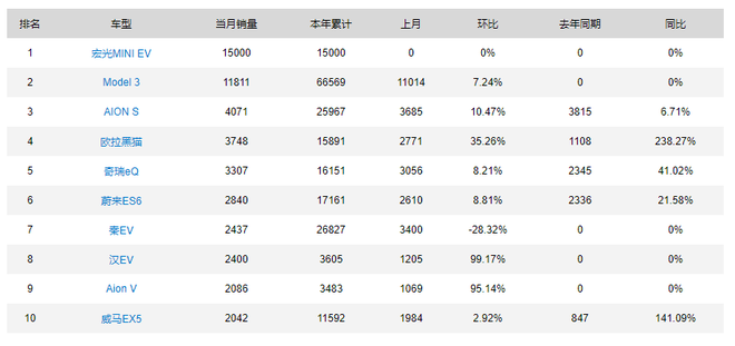 2020年8月新能源汽車(chē)車(chē)型銷(xiāo)量排行榜