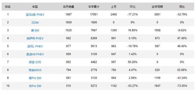 2020年8月新能源汽車(chē)銷(xiāo)量 - PHEV銷(xiāo)量排行榜