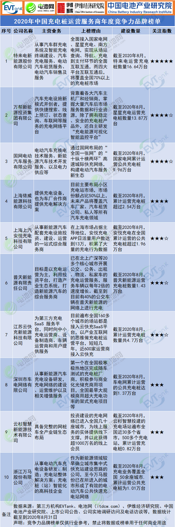 2020年中國(guó)充電樁運(yùn)營(yíng)服務(wù)商年度競(jìng)爭(zhēng)力品牌榜單