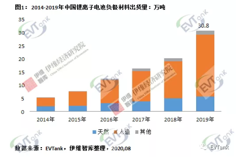 2019年中國鋰離子電池負極材料企業(yè)出貨量十強