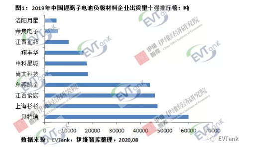 2019年中國鋰離子電池負極材料企業(yè)出貨量十強