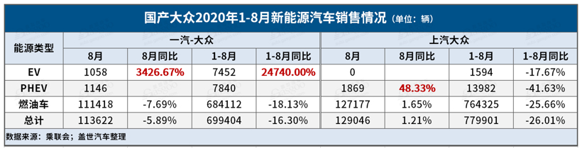 大眾汽車組建二氧化碳排放“池” 上汽和福特將加入