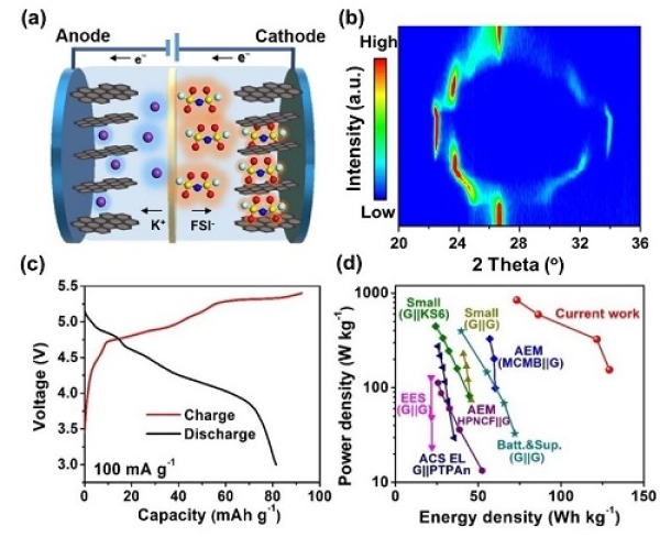 （a）鉀基雙石墨電池的結(jié)構(gòu)以及工作機(jī)理示意圖；（b）陰離子（FSI-）插層石墨正極的原位XRD表征；（c）鉀基雙石墨電池的充放電曲線；（d）與已有報道的能量及功率密度比較