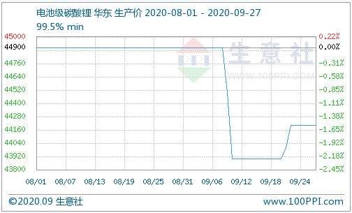 9月碳酸鋰整理下行 后市仍舊區(qū)間震蕩