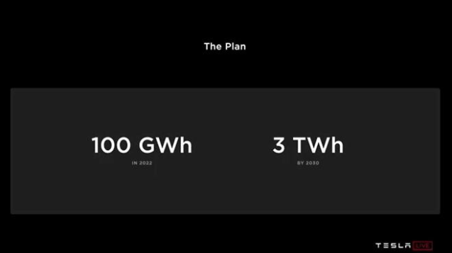 特斯拉計(jì)劃在奧斯汀工廠配套電池生產(chǎn)基地 目標(biāo)年產(chǎn)100GWh