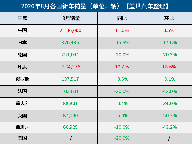 8月全球車市：歐美日跌跌不休 中印逆勢(shì)增長(zhǎng)