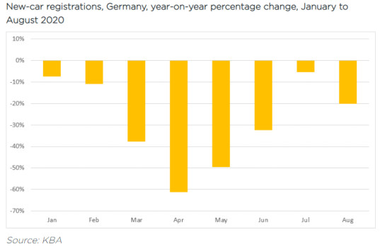 德國(guó)2020年1至8月新車銷量同比變化