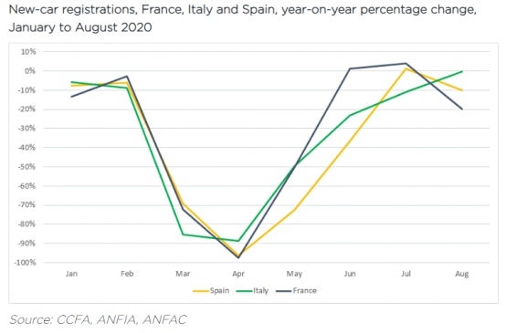 2020年1至8月法國(guó)、意大利和西班牙新車銷量同比變化