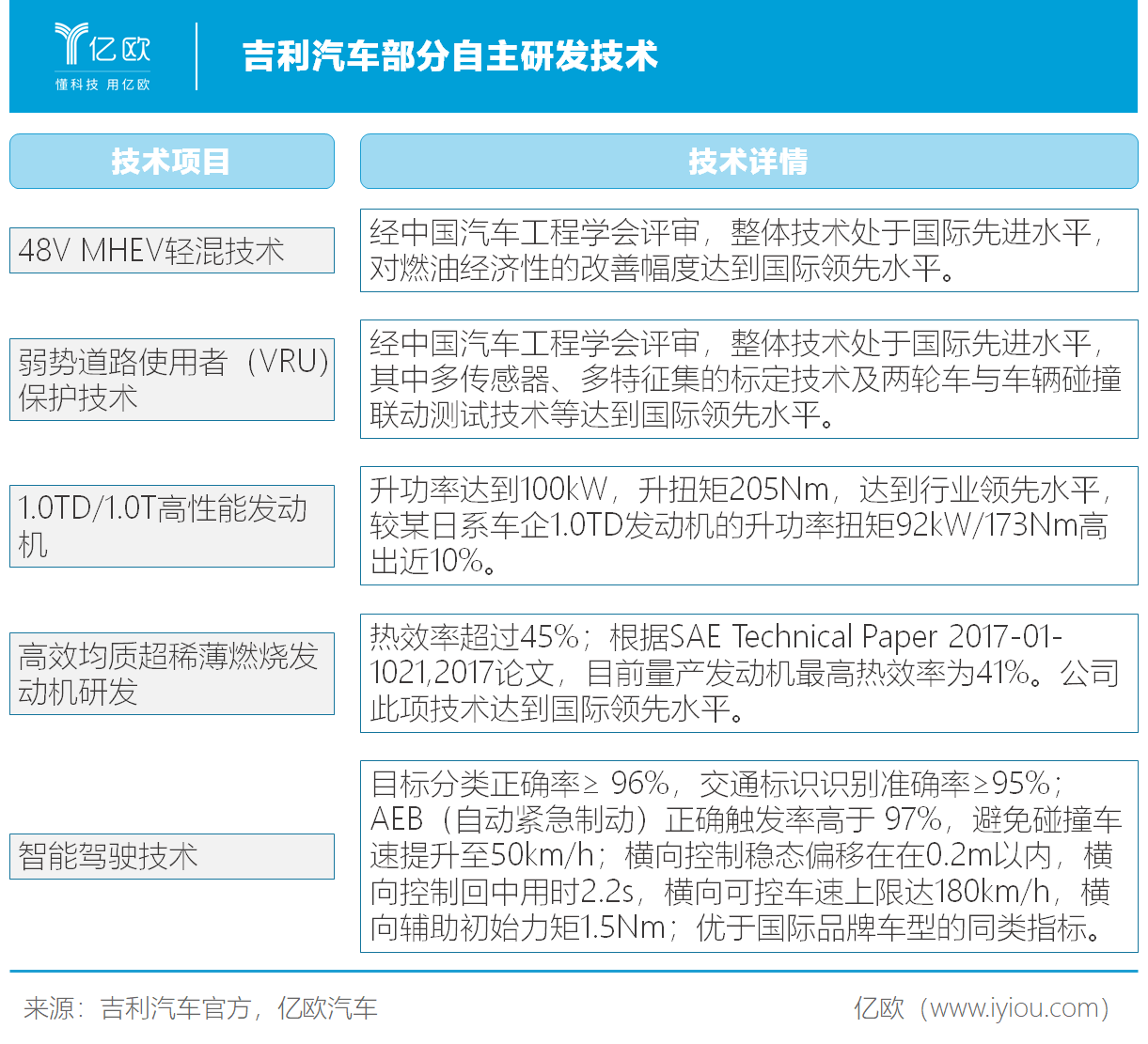 吉利汽車部分自主研發(fā)技術(shù)