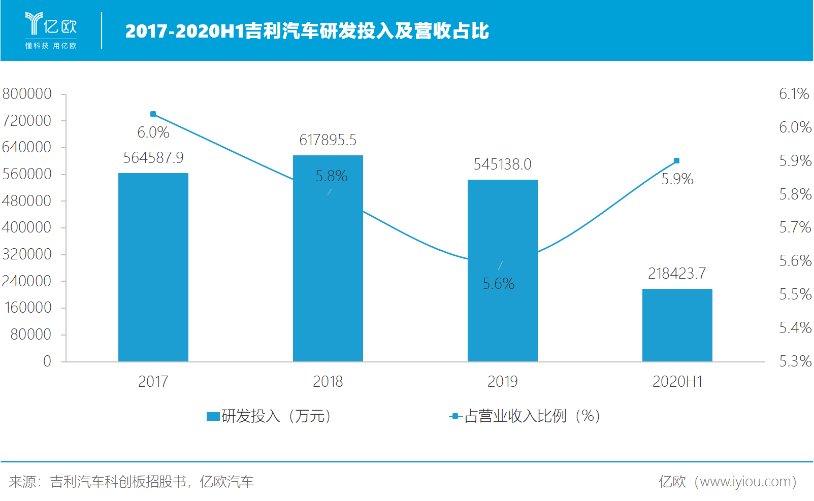 2017-2020H1吉利汽車研發(fā)投入及營(yíng)收占比