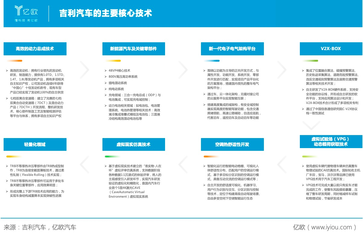 吉利汽車主要核心技術(shù)