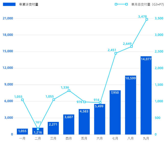 小鵬汽車發(fā)布2020年9月交付數(shù)據(jù)