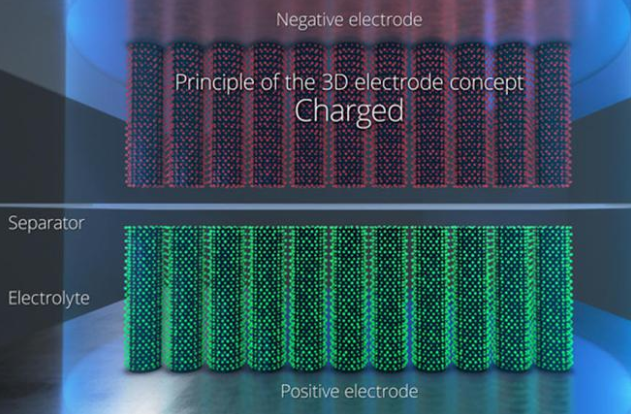 超高速碳電極有望推動電池性能突破 充電時間可降至數(shù)分鐘