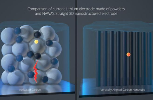 超高速碳電極有望推動電池性能突破 充電時間可降至數(shù)分鐘