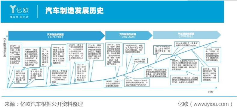 汽車制造發(fā)展歷史