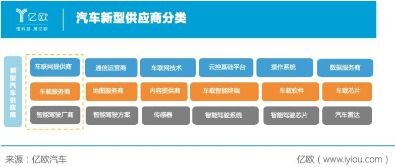 汽車新型供應商分類