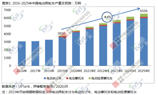 2025年中國電動兩輪車產(chǎn)量或?qū)⑵?500萬輛 鋰電池滲透率將超50%