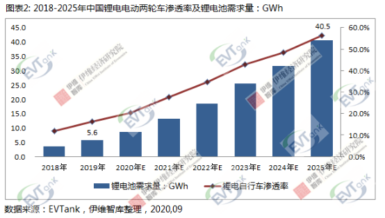 2025年中國電動兩輪車產(chǎn)量或?qū)⑵?500萬輛 鋰電池滲透率將超50%