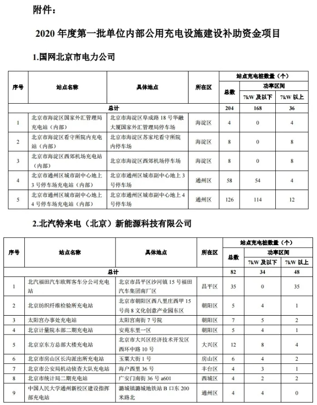 關(guān)于2020年度第一批北京市單位內(nèi)部公用充電設施建設補助資金項目評審驗收結(jié)果的公告