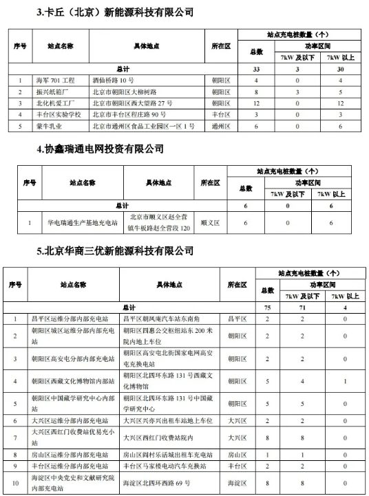 2020年度第一批北京市單位內(nèi)部公用充電設施建設補助資金項目名單