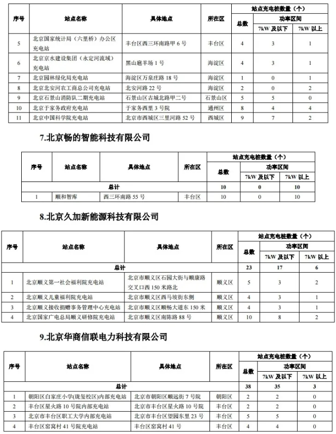 2020年度第一批北京市單位內(nèi)部公用充電設施建設補助資金項目名單