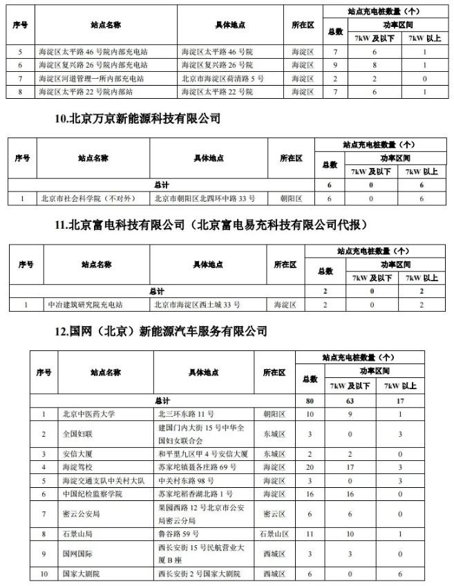 2020年度第一批北京市單位內(nèi)部公用充電設施建設補助資金項目名單