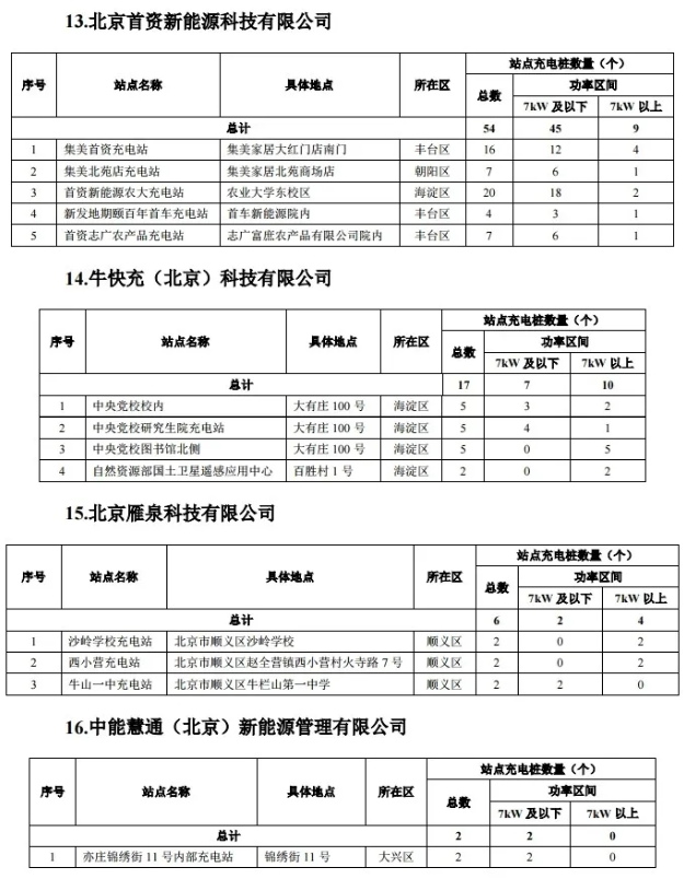 2020年度第一批北京市單位內(nèi)部公用充電設施建設補助資金項目名單