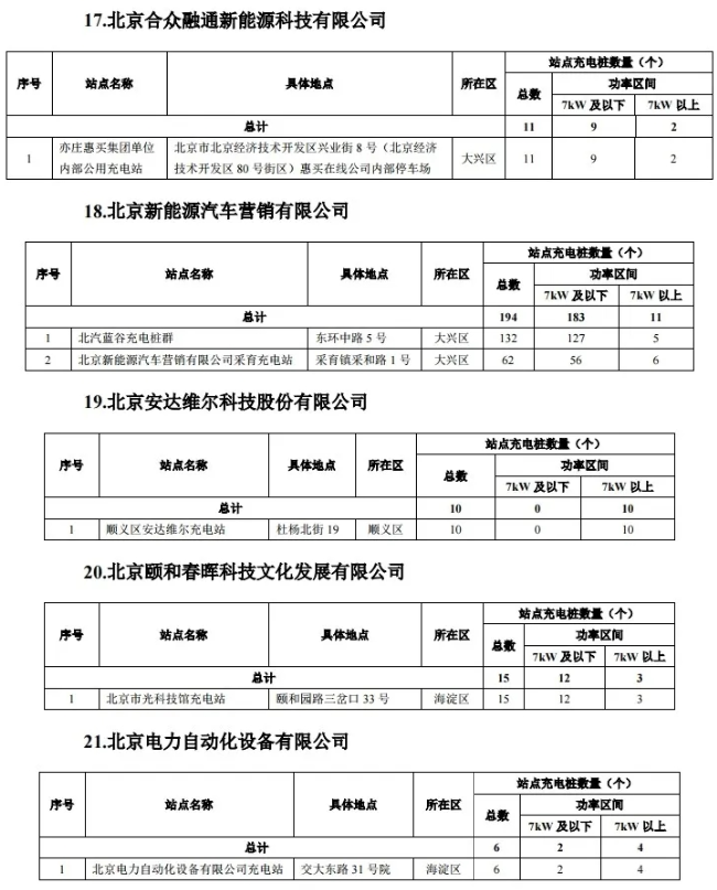 2020年度第一批北京市單位內(nèi)部公用充電設施建設補助資金項目名單