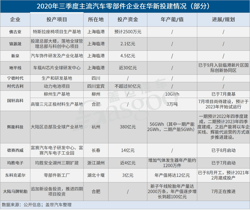 Q3約20家汽車零部件企業(yè)在華投建新項(xiàng)目 特斯拉國產(chǎn)化拉動(dòng)明顯