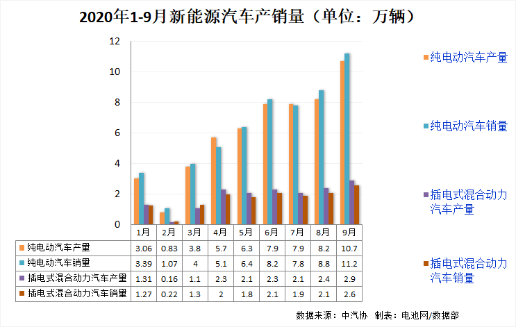 9月我國新能源車銷售13.8萬輛 動(dòng)力電池裝車量6.6GWh