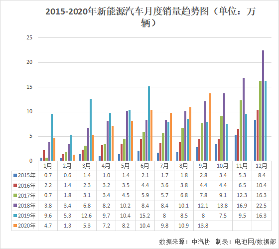 9月我國新能源車銷售13.8萬輛 動(dòng)力電池裝車量6.6GWh